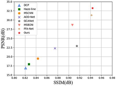 Transformer-based progressive residual network for single image dehazing